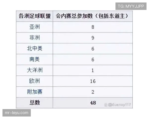 2026世界杯48支球队分组规则及小组赛出线条件